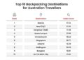 Top Backpacking Spots for Aussies: Your Adventure Guide